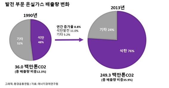 석탄발전소 증설로 온실가스 배출량 524 급증 전망