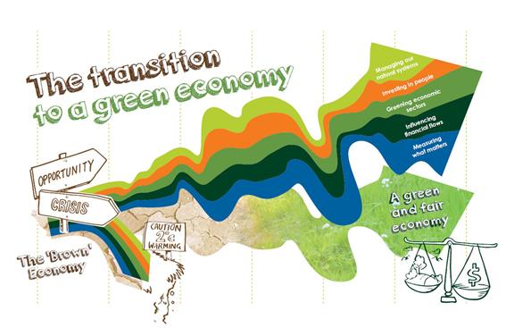 ▲ Figure 2: Indicative milestones for a green economy transition(Source: Steve Bass, Senior Fellow, IIED)