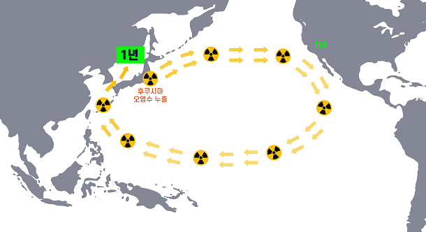 ▲ 후쿠시마 오염수가 동해로 오는데 까지 걸리는 시간은 겨우 1년. <사진=환경운동연합>