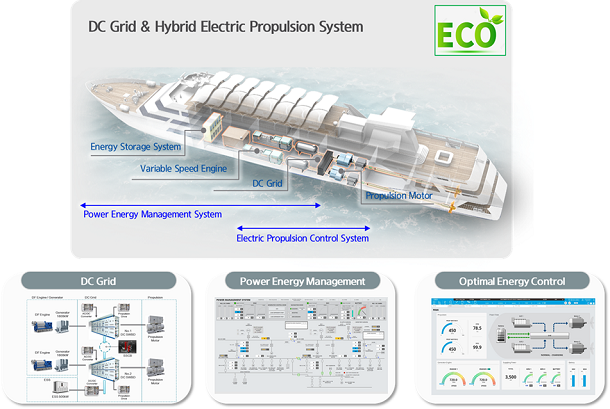 ▲ [한국조선해양] 차세대 선박 전기추진 시스템-제품명 : 'Hi-EPS(eco Electric Propulsion System)'