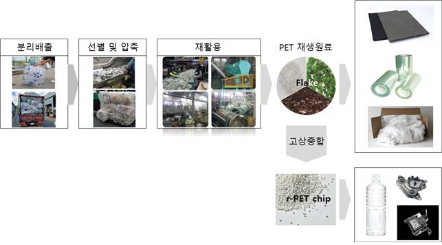 페트병 재생원료 재활용 체계 및 제품